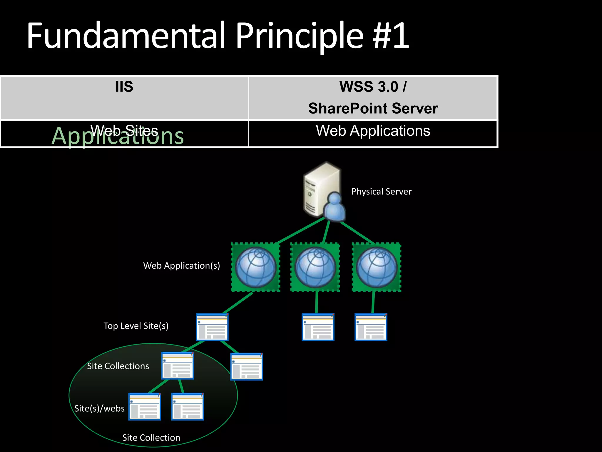Fundamental Principle #1IIS Web Sites = IIS Virtual Servers = Web ApplicationsPhysical ServerWeb Application(s)Top Level Site(s)Site CollectionsSite(s)/websSite Collection
