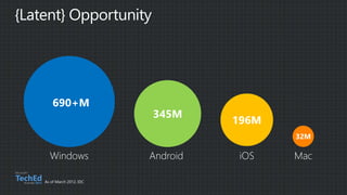As of March 2012, IDC
690+M
Windows
345M
Android
196M
iOS
32M
Mac
 