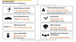Q3 HIGHLIGHTS
SAP ECOSYSTEM & CHANNELS
Indirect Revenue Growth

YTD Partner Revenue Share

+12% YoY growth

36.1% (+2.4pp YoY YTD)

Indirect SW license revenue

Total contribution of all channels including 3rd party
solutions to SAP’s overall SW revenue

Cloud Indirect Revenue

New Partners

+208% YoY growth

Generated 12%
of total Indirect revenue

SAP Business One

SME Customers

+41% YoY growth Q3

202,000 Worldwide
80% of SAP customer base

Suite on SAP HANA

86 Deals in Q3
256 Year-to-date

Global SI’s Indirect Revenue
Contribution

15% of Overall Indirect

 