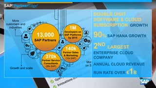More
customers and
industries

1M

13,000
SAP Partners

Developers on
SAP Platforms
by 2015

140k
370k
Partner Service
Consultants

Growth and scale

(26x SAP)

Partner Sales
& Marketing
(10x SAP)

DOUBLE DIGIT
SOFTWARE & CLOUD
SUBSCRIPTION GROWTH

90% SAP HANA GROWTH
ND LARGEST
2
ENTERPRISE CLOUD
COMPANY
More innovation
ANNUAL
on SAP platforms

CLOUD REVENUE

RUN RATE OVER €

© 2013 SAP AG. All rights reserved.

1B
9

 
