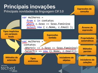 Principais inovações                                             Expressões de
Principais novidades da linguagem C# 3.0                           consulta

                   var mulheres =
                      from c in contatos
                      where c.Sexo == Sexo.Feminino
                      select new { c.Nome, c.Email };                Árvores de
                                                                     expressão
Tipos implícitos
  em variáveis                     Expressões
     locais                         lambda                         Propriedades
                   var mulheres =                                  automáticas
                    contatos
                    .Where(c => c.Sexo == Sexo.Feminino)             Métodos
                    .Select(c => new {c.Nome, c.Email});             parciais

  Métodos de            Tipos                   Iniciadores de
   extensão                                         objetos        Iniciadores de
                      anônimos
                                                                      coleções
 