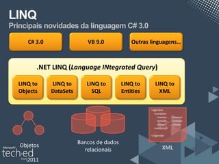 LINQ
Principais novidades da linguagem C# 3.0

      C# 3.0                 VB 9.0             Outras linguagens…



         .NET LINQ (Language INtegrated Query)

  LINQ to      LINQ to       LINQ to        LINQ to       LINQ to
  Objects      DataSets        SQL          Entities        XML

                                                       <agenda>
                                                         <contato>
                                                           <nome>. . . </nome>
                                                           <email> . . . </email>
                                                           <fone/> . . . </fone>
                                                         <contato/>
                                                         ...
                                                       </agenda>


   Objetos                Bancos de dados
                            relacionais                         XML
 