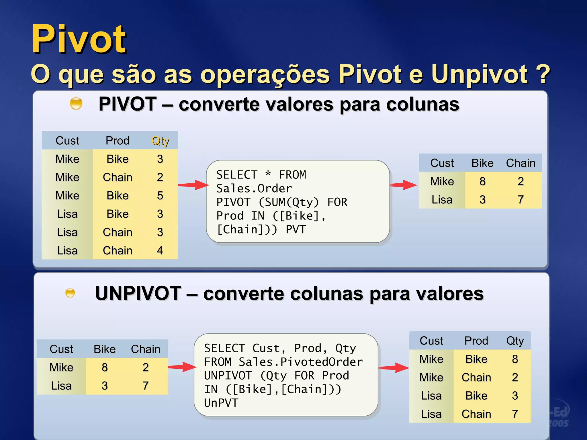 PivotPivot
O que são as operações Pivot e Unpivot ?O que são as operações Pivot e Unpivot ?
CustCust BikeBike ChainChain
MikeMike 88 22
LisaLisa 33 77
PIVOT – converte valores para colunasPIVOT – converte valores para colunas
CustCust ProdProd QtyQty
MikeMike BikeBike 88
MikeMike ChainChain 22
LisaLisa BikeBike 33
LisaLisa ChainChain 77
SELECT * FROM
Sales.Order
PIVOT (SUM(Qty) FOR
Prod IN ([Bike],
[Chain])) PVT
SELECT * FROM
Sales.Order
PIVOT (SUM(Qty) FOR
Prod IN ([Bike],
[Chain])) PVT
SELECT Cust, Prod, Qty
FROM Sales.PivotedOrder
UNPIVOT (Qty FOR Prod
IN ([Bike],[Chain]))
UnPVT
SELECT Cust, Prod, Qty
FROM Sales.PivotedOrder
UNPIVOT (Qty FOR Prod
IN ([Bike],[Chain]))
UnPVT
CustCust BikeBike ChainChain
MikeMike 88 22
LisaLisa 33 77
CustCust ProdProd QtyQty
MikeMike BikeBike 33
MikeMike ChainChain 22
MikeMike BikeBike 55
LisaLisa BikeBike 33
LisaLisa ChainChain 33
LisaLisa ChainChain 44
UNPIVOT – converte colunas para valoresUNPIVOT – converte colunas para valores
 