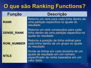 O que são Ranking Functions?O que são Ranking Functions?
FunçãoFunção DescriçãoDescrição
RANKRANK
Retorna um rank para cada linha dentro deRetorna um rank para cada linha dentro de
uma partição específica no ajuste douma partição específica no ajuste do
resultadoresultado
DENSE_RANKDENSE_RANK
Retorna um rank consecutivo para cadaRetorna um rank consecutivo para cada
linha dentro de uma partição específica nolinha dentro de uma partição específica no
ajuste do resultadoajuste do resultado
ROW_NUMBERROW_NUMBER
Retorna a posição de linha ordinal paraRetorna a posição de linha ordinal para
cada linha dentro de um grupo no ajustecada linha dentro de um grupo no ajuste
do resultadodo resultado
NTILENTILE
Divide as linhas em cada divisória de umDivide as linhas em cada divisória de um
ajuste de resultado em um númeroajuste de resultado em um número
especificado de ranks baseados em umespecificado de ranks baseados em um
valor dado.valor dado.
 