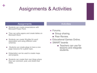 +
                     Assignments & Activities

                   Assignments                                   Activities
       Students can create presentations with
        Microsoft Power Point.
                                                        Forums.
       They can write papers and create tables on        Group sharing.
        Microsoft Word.
                                                          Peer Review.
       Students can create Wordles for word            Educational Games Online.
        association and using different color
        schemes.                                        SMART boards
                                                              Teachers can use for
       Students can create glogs to have a one                lessons and integrate
        page resource for a given topic.
                                                               students.
       Kidspiration can be used to create maps
        and projects.

       Students can create their own blogs where
        they can comment, post, and share their
        ideas.
 