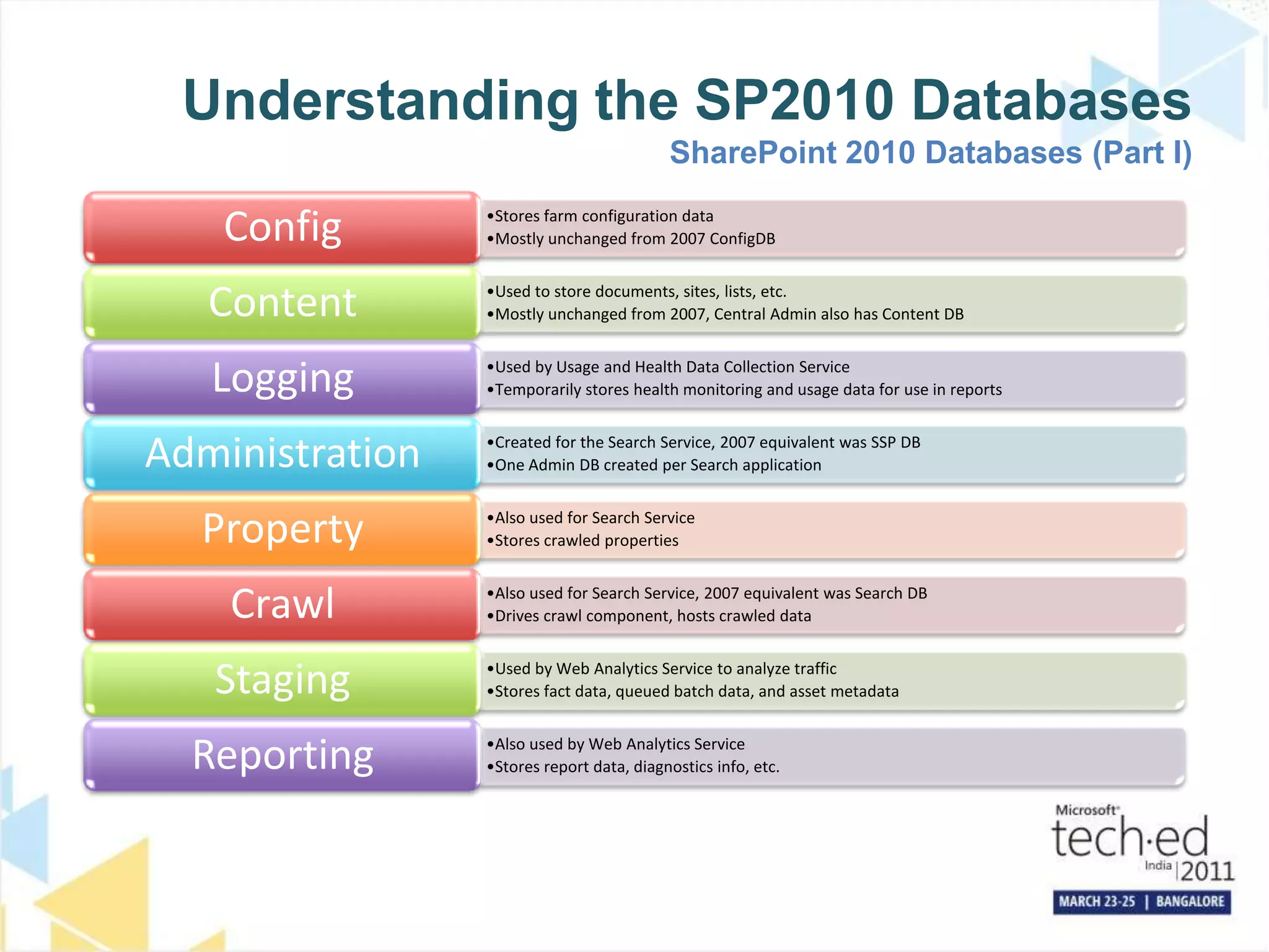 Understanding the SP2010 DatabasesSharePoint 2010 Databases (Part I)