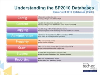 Understanding the SP2010 DatabasesSharePoint 2010 Databases (Part I)