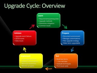 Upgrade Cycle: Overview