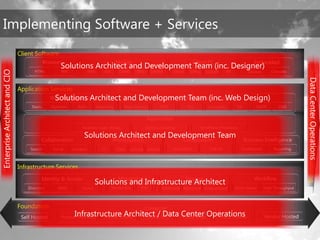 TechEd Preconference