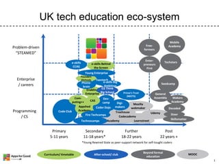 UK tech education eco-system
Problem-driven
“STEAMED”

Mobile
Academy

Freeformers

e-skills
CC4G

Enterpreneurs
First

e-skills Behind
the Screen

Techstars

Young Enterprise
Founders
4Schools

Enterprise
/ careers

Programming
/ CS

Teentech
e-skills Big
PhoneAmbition
brain
Enabling O2 Think
Enterprise Big School

ComDevCAS
puting++
camp
Appshed
Coder Dojo
Academy
Code Club
Fire Techcamps

Seedcamp
Prince’s Trust
(NEETS)

Digimakers

General
Assembly

Mozilla
webmaker

Decoded

Treehouse
Udemy
Codecademy
Learnstreet
Technocamps Khan Academy

Primary
5-11 years

Secondary
11-18 years*

Further
18-22 years

Makers
Academy

Steer
Skillsmatter

Post
22 years +

*Young Rewired State as peer-support network for self-tought coders

Curriculum/ timetable

After-school/ club

Beyond formal
education

MOOC
1

 