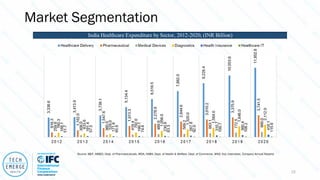 Market Segmentation
India Healthcare Expenditure by Sector, 2012-2020, (INR Billion)
Source: IBEF, AIMED, Dept. of Pharmaceuticals, IRDA, NABH, Dept. of Health & Welfare, Dept. of Commerce, WHO, KoL Interviews, Company Annual Reports
15
 