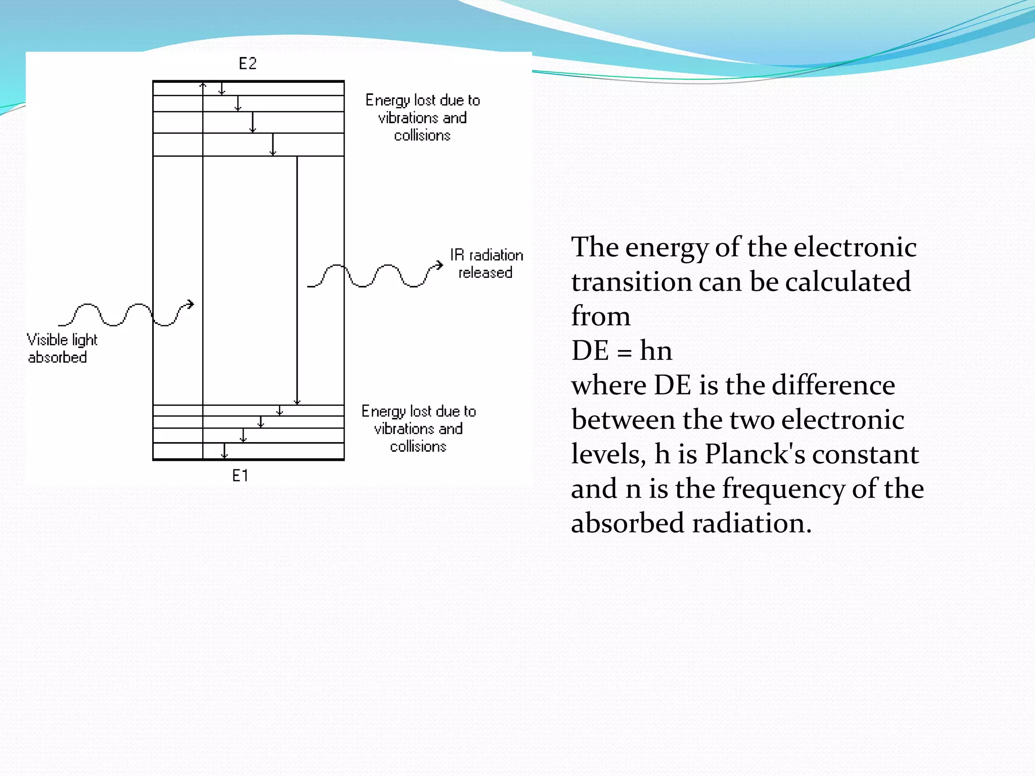 The energy of the electronic
transition can be calculated
from
DE = hn
where DE is the difference
between the two electronic
levels, h is Planck's constant
and n is the frequency of the
absorbed radiation.
 
