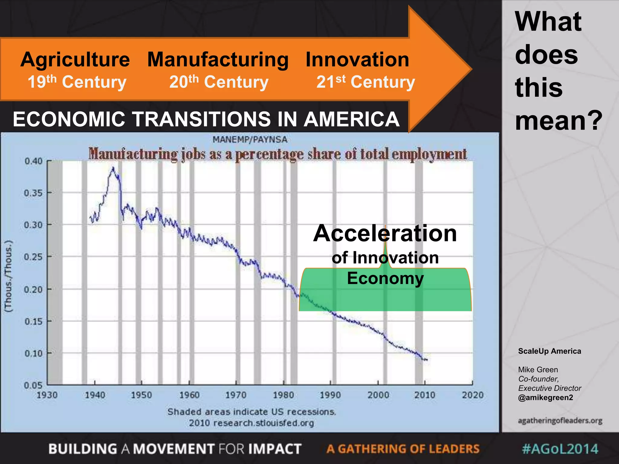 ScaleUp America
Mike Green
Co-founder,
Executive Director
@amikegreen2
Acceleration
of Innovation
Economy
Agriculture
19th Century
Manufacturing
20th Century
Innovation
21st Century
What
does
this
mean?ECONOMIC TRANSITIONS IN AMERICA
 
