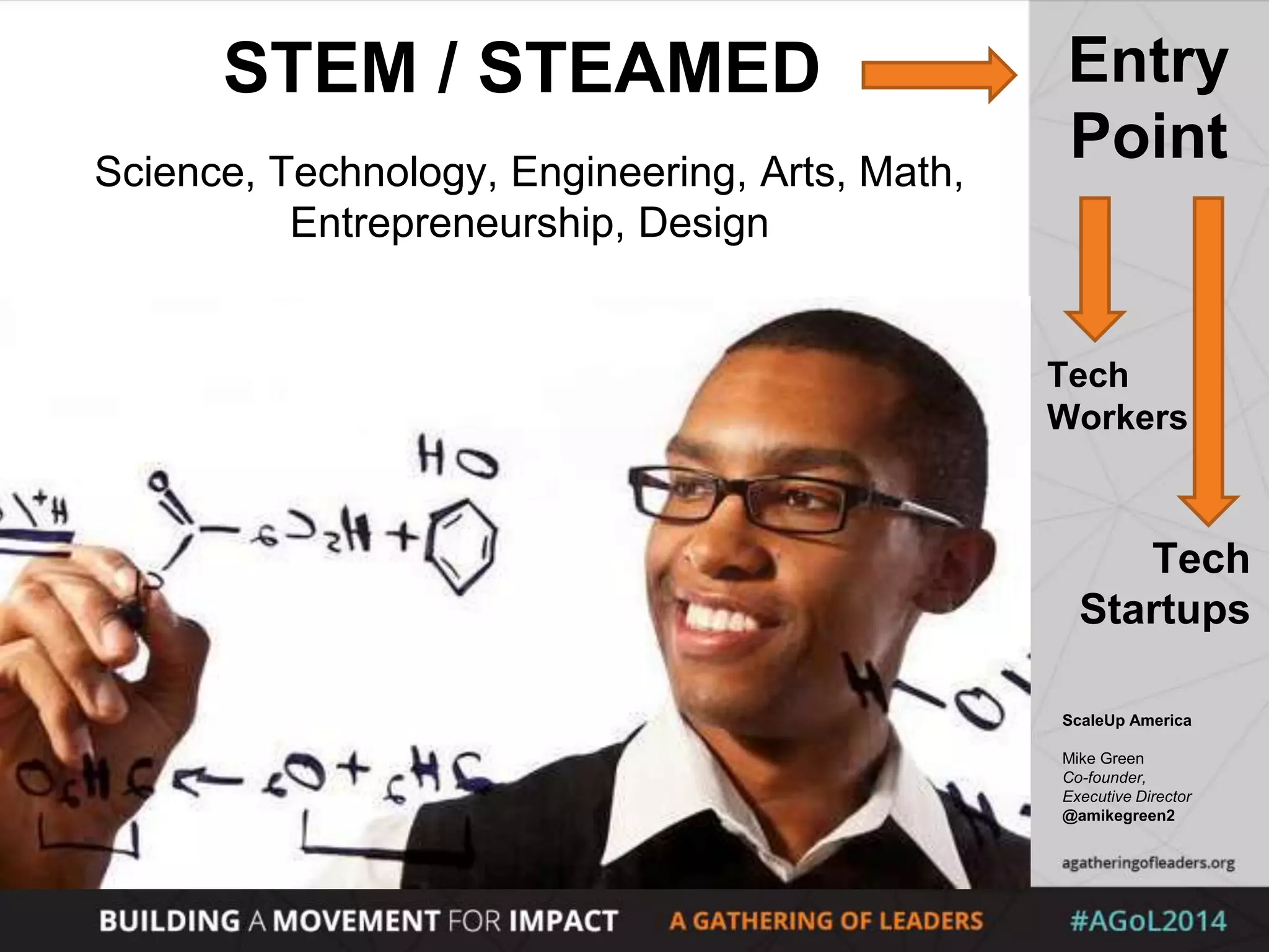 ScaleUp America
Mike Green
Co-founder,
Executive Director
@amikegreen2
STEM / STEAMED
Science, Technology, Engineering, Arts, Math,
Entrepreneurship, Design
Entry
Point
Tech
Workers
Tech
Startups
 
