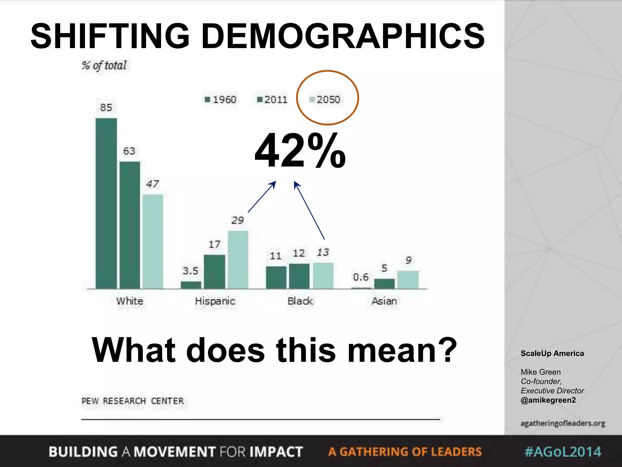 ScaleUp America
Mike Green
Co-founder,
Executive Director
@amikegreen2
42%
SHIFTING DEMOGRAPHICS
What does this mean?
 