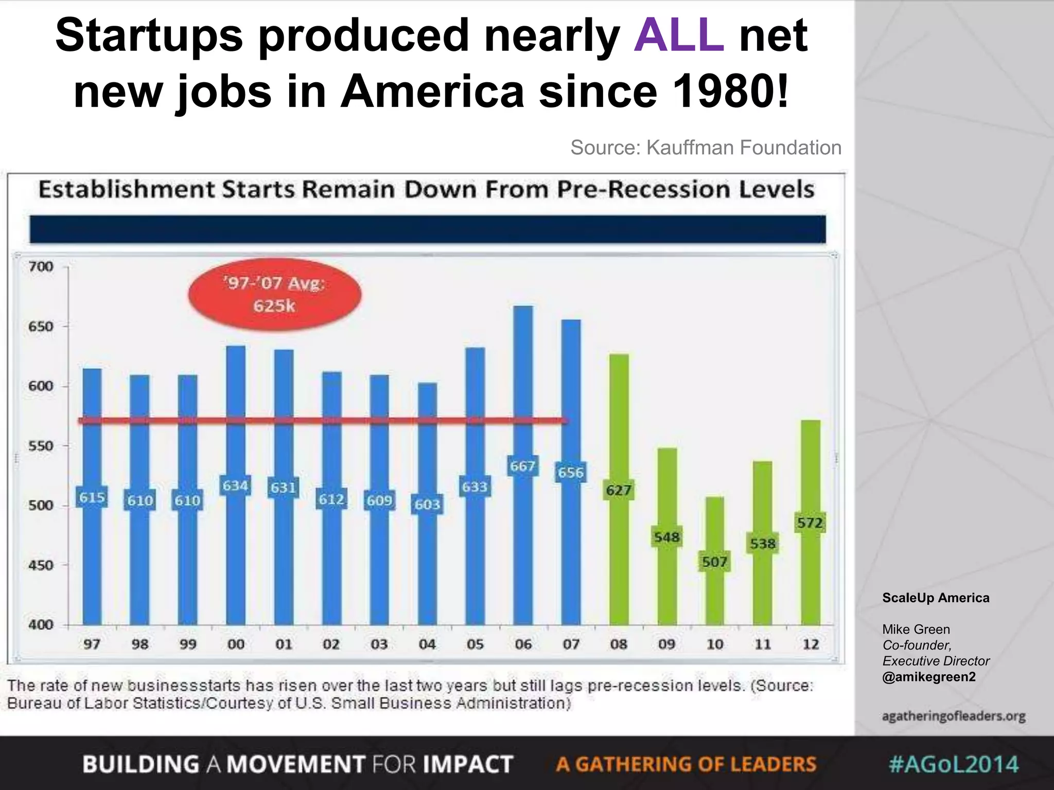 ScaleUp America
Mike Green
Co-founder,
Executive Director
@amikegreen2
Startups produced nearly ALL net
new jobs in America since 1980!
Source: Kauffman Foundation
 