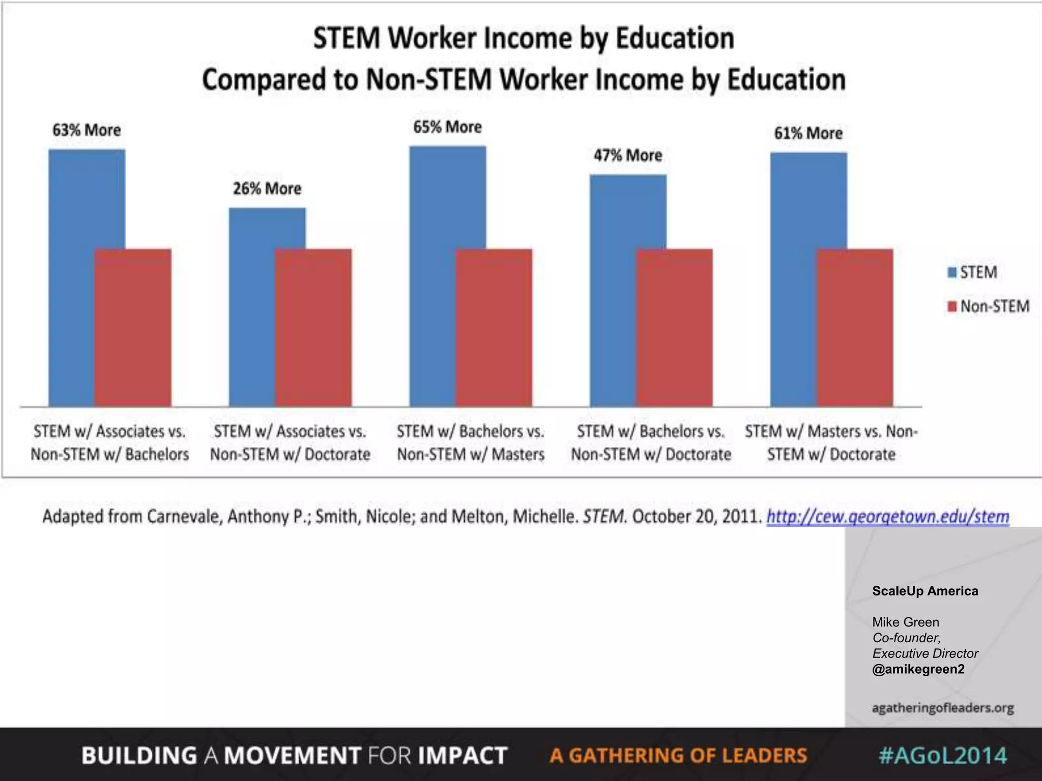 ScaleUp America
Mike Green
Co-founder,
Executive Director
@amikegreen2
 