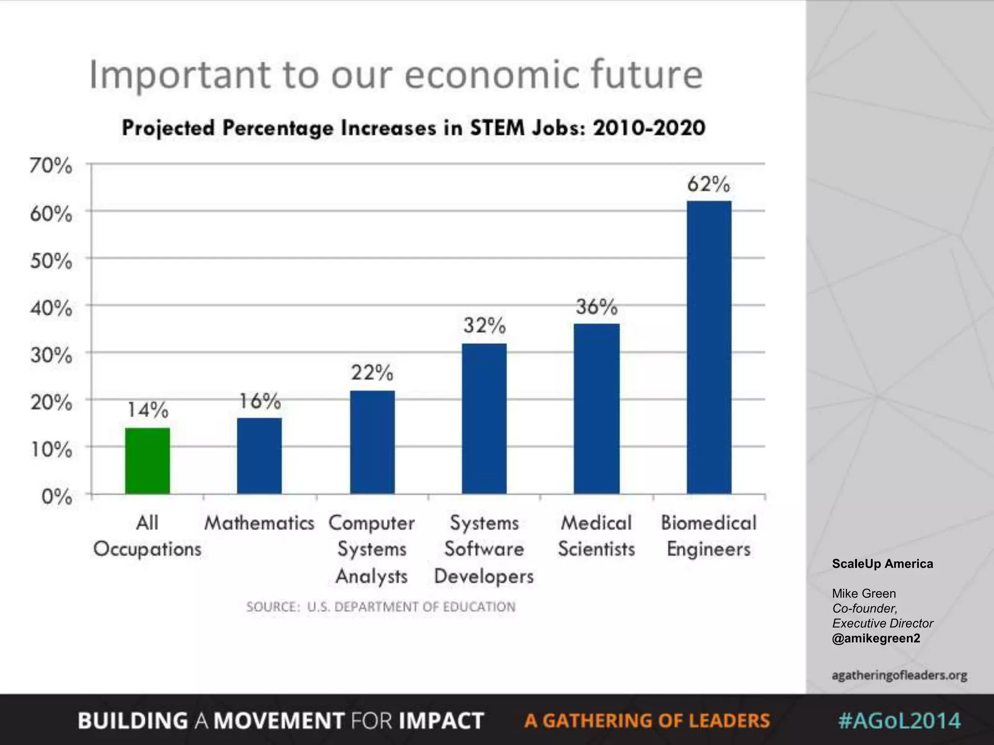 ScaleUp America
Mike Green
Co-founder,
Executive Director
@amikegreen2
 