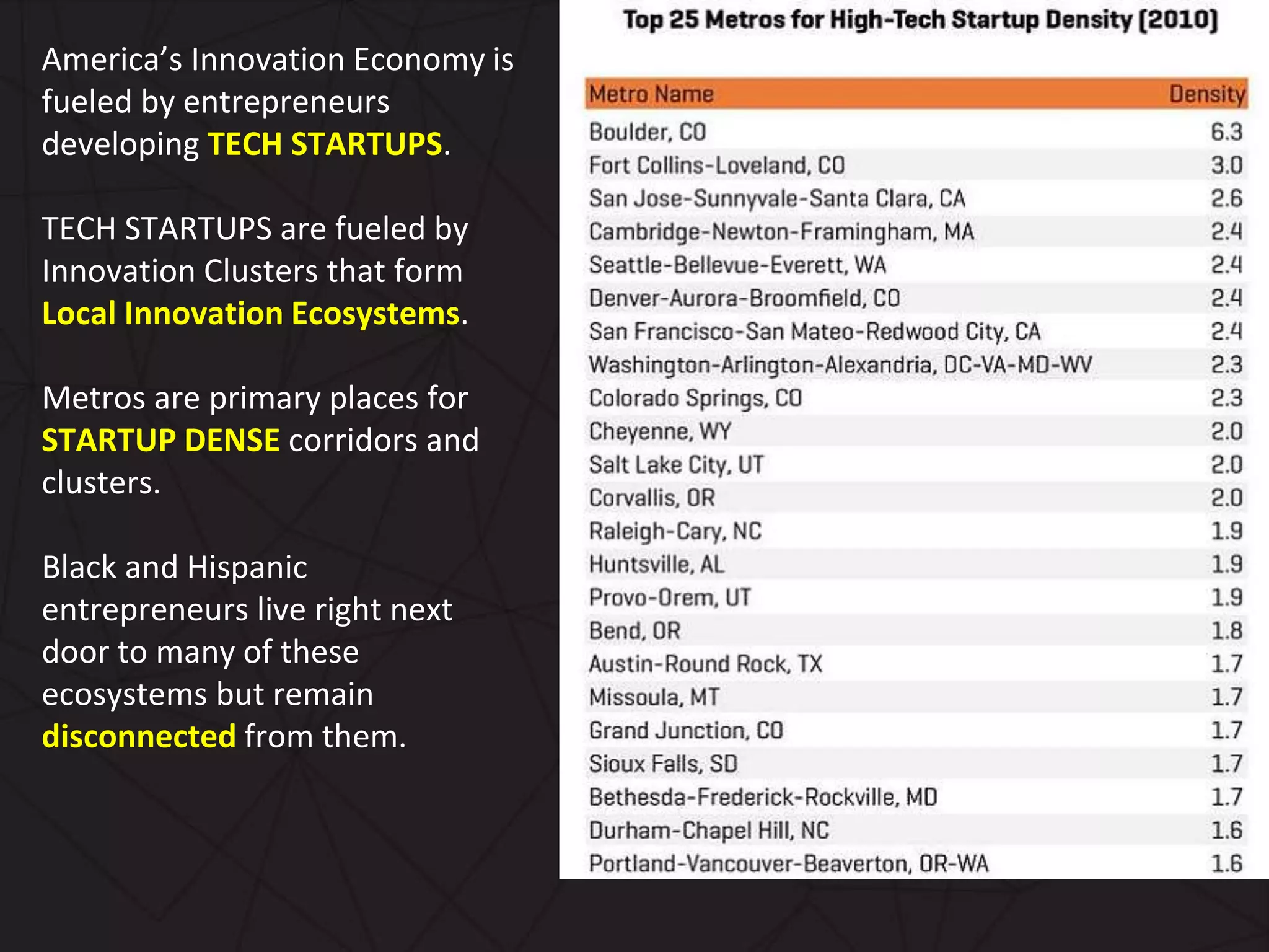 America’s Innovation Economy is
fueled by entrepreneurs
developing TECH STARTUPS.
TECH STARTUPS are fueled by
Innovation Clusters that form
Local Innovation Ecosystems.
Metros are primary places for
STARTUP DENSE corridors and
clusters.
Black and Hispanic
entrepreneurs live right next
door to many of these
ecosystems but remain
disconnected from them.
 