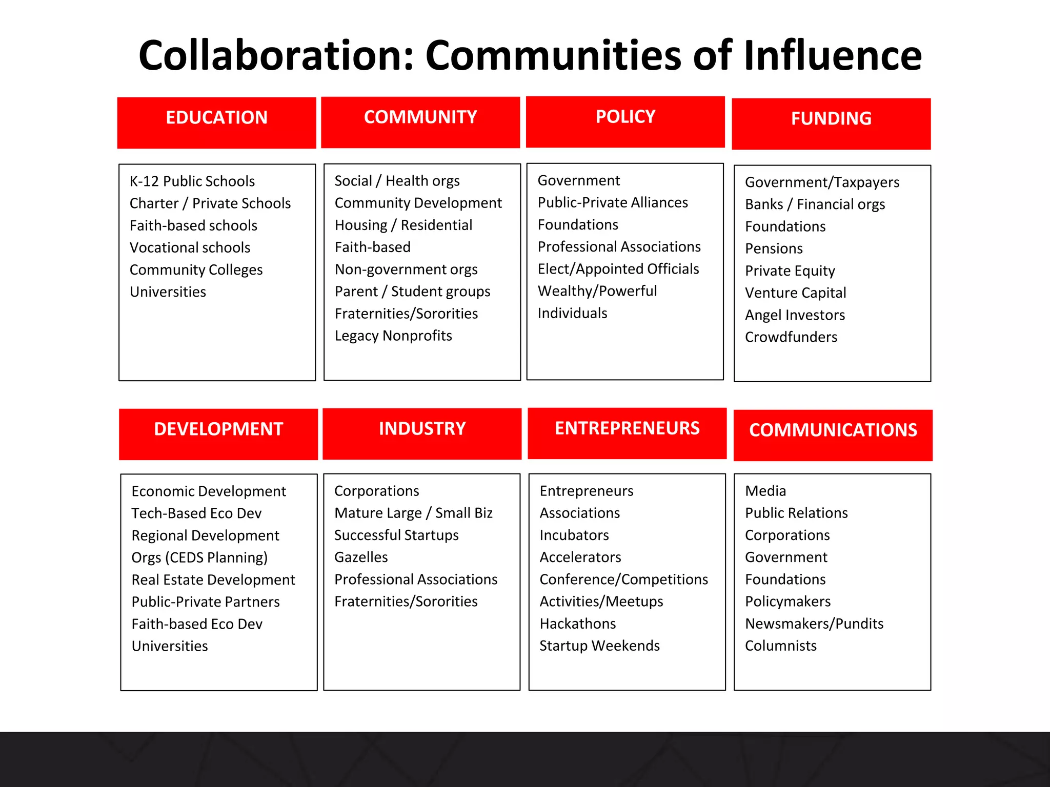 EDUCATION COMMUNITY POLICY FUNDING
DEVELOPMENT INDUSTRY ENTREPRENEURS COMMUNICATIONS
K-12 Public Schools
Charter / Private Schools
Faith-based schools
Vocational schools
Community Colleges
Universities
Social / Health orgs
Community Development
Housing / Residential
Faith-based
Non-government orgs
Parent / Student groups
Fraternities/Sororities
Legacy Nonprofits
Government
Public-Private Alliances
Foundations
Professional Associations
Elect/Appointed Officials
Wealthy/Powerful
Individuals
Government/Taxpayers
Banks / Financial orgs
Foundations
Pensions
Private Equity
Venture Capital
Angel Investors
Crowdfunders
Economic Development
Tech-Based Eco Dev
Regional Development
Orgs (CEDS Planning)
Real Estate Development
Public-Private Partners
Faith-based Eco Dev
Universities
Corporations
Mature Large / Small Biz
Successful Startups
Gazelles
Professional Associations
Fraternities/Sororities
Entrepreneurs
Associations
Incubators
Accelerators
Conference/Competitions
Activities/Meetups
Hackathons
Startup Weekends
Media
Public Relations
Corporations
Government
Foundations
Policymakers
Newsmakers/Pundits
Columnists
Collaboration: Communities of Influence
 