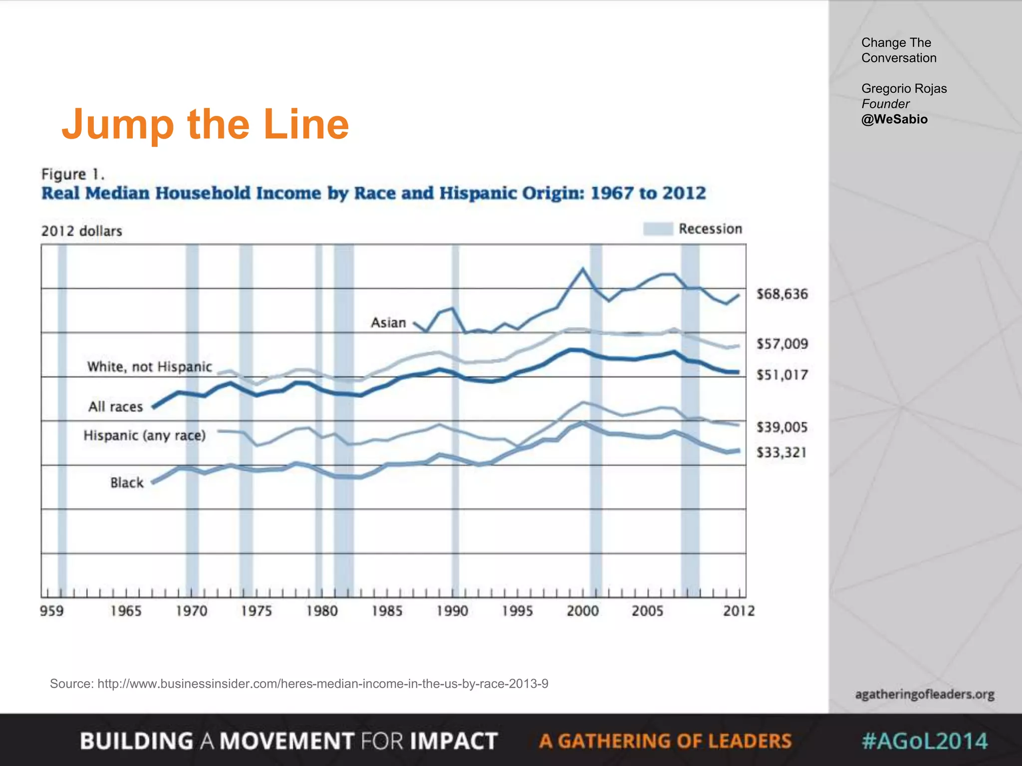 Jump the Line
Change The
Conversation
Gregorio Rojas
Founder
@WeSabio
Source: http://www.businessinsider.com/heres-median-income-in-the-us-by-race-2013-9
 