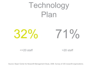 Technology
Plan
Source: Bayer Center for Nonprofit Management Study, 2008. Survey of 330 nonprofit organizations.
<=20 staff >20 staff
32% 71%
 