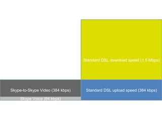 Standard DSL download speed (1.5 Mbps)
Skype-to-Skype Video (384 kbps)
Skype Voice (64 kbps)
Standard DSL upload speed (384 kbps)
 