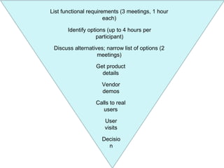 List functional requirements (3 meetings, 1 hour
each)
Identify options (up to 4 hours per
participant)
Discuss alternatives; narrow list of options (2
meetings)
Get product
details
Vendor
demos
Calls to real
users
User
visits
Decisio
n
 