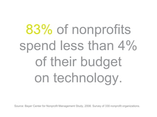 83% of nonprofits
spend less than 4%
of their budget
on technology.
Source: Bayer Center for Nonprofit Management Study, 2008. Survey of 330 nonprofit organizations.
 
