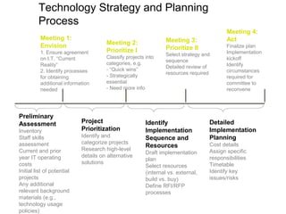 Technology Strategy and Planning
Process
Preliminary
Assessment
Inventory
Staff skills
assessment
Current and prior
year IT operating
costs
Initial list of potential
projects
Any additional
relevant background
materials (e.g.,
technology usage
policies)
Meeting 1:
Envision
1. Ensure agreement
on I.T. “Current
Reality”
2. Identify processes
for obtaining
additional information
needed
Meeting 3:
Prioritize II
Select strategy and
sequence
Detailed review of
resources required
Project
Prioritization
Identify and
categorize projects
Research high-level
details on alternative
solutions
Meeting 2:
Prioritize I
Classify projects into
categories, e.g.
- “Quick wins”
- Strategically
essential
- Need more info
Identify
Implementation
Sequence and
Resources
Draft implementation
plan
Select resources
(internal vs. external,
build vs. buy)
Define RFI/RFP
processes
Detailed
Implementation
Planning
Cost details
Assign specific
responsibilities
Timetable
Identify key
issues/risks
Meeting 4:
Act
Finalize plan
Implementation
kickoff
Identify
circumstances
required for
committee to
reconvene
 