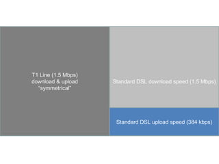 Standard DSL download speed (1.5 Mbps)
Standard DSL upload speed (384 kbps)
T1 Line (1.5 Mbps)
download & upload
“symmetrical”
 