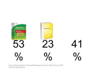53
%
Source: Bayer Center for Nonprofit Management Study, 2008. Survey of 330
nonprofit organizations.
23
%
41
%
 