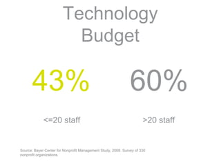 Technology
Budget
Source: Bayer Center for Nonprofit Management Study, 2008. Survey of 330
nonprofit organizations.
<=20 staff >20 staff
43% 60%
 