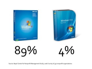 Source: Bayer Center for Nonprofit Management Study, 2008. Survey of 330 nonprofit organizations. 89% 4% 