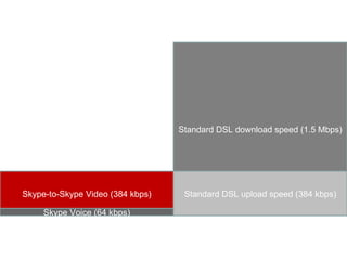 Standard DSL download speed (1.5 Mbps) Skype-to-Skype Video (384 kbps) Skype Voice (64 kbps) Standard DSL upload speed (384 kbps) 