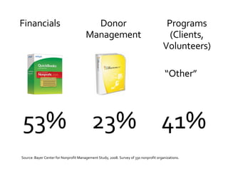 53% Source: Bayer Center for Nonprofit Management Study, 2008. Survey of 330 nonprofit organizations. 23% 41% Financials Donor Management Programs (Clients, Volunteers) “ Other” 