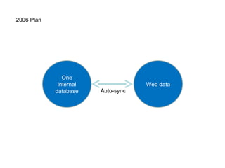 One internal database Web data 2006 Plan Auto-sync 