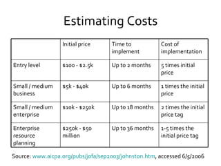 Estimating Costs Source:  www.aicpa.org/pubs/jofa/sep2003/johnston.htm , accessed 6/5/2006 Initial price Time to implement Cost of implementation Entry level $100 - $2.5k Up to 2 months 5 times initial price Small / medium business $5k - $40k Up to 6 months 1 times the initial price Small / medium enterprise $10k - $250k Up to 18 months 2 times the initial price tag Enterprise resource planning $250k - $50 million Up to 36 months 1-5 times the initial price tag 