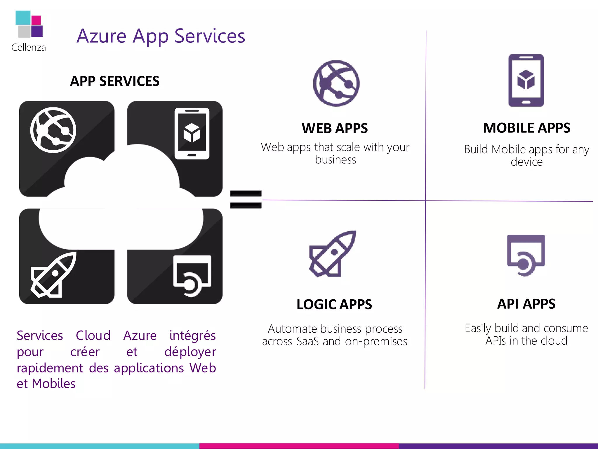 Cellenza
Azure App Services
API APPS
Easily build and consume
APIs in the cloud
WEB APPS
Web apps that scale with your
business
LOGIC APPS
Automate business process
across SaaS and on-premises
MOBILE APPS
Build Mobile apps for any
device
APP SERVICES
Services Cloud Azure intégrés
pour créer et déployer
rapidement des applications Web
et Mobiles
 