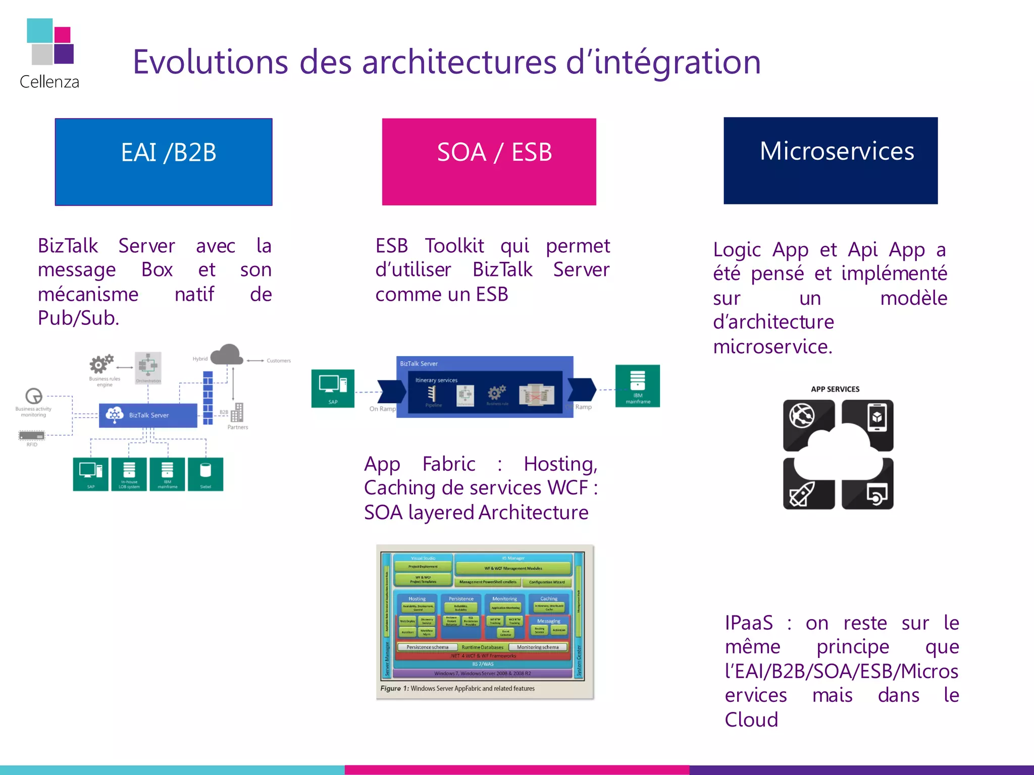 Cellenza
Evolutions des architectures d’intégration
BizTalk Server avec la
message Box et son
mécanisme natif de
Pub/Sub.
EAI /B2B SOA / ESB Microservices
ESB Toolkit qui permet
d’utiliser BizTalk Server
comme un ESB
App Fabric : Hosting,
Caching de services WCF :
SOA layered Architecture
Logic App et Api App a
été pensé et implémenté
sur un modèle
d’architecture
microservice.
IPaaS : on reste sur le
même principe que
l’EAI/B2B/SOA/ESB/Micros
ervices mais dans le
Cloud
 