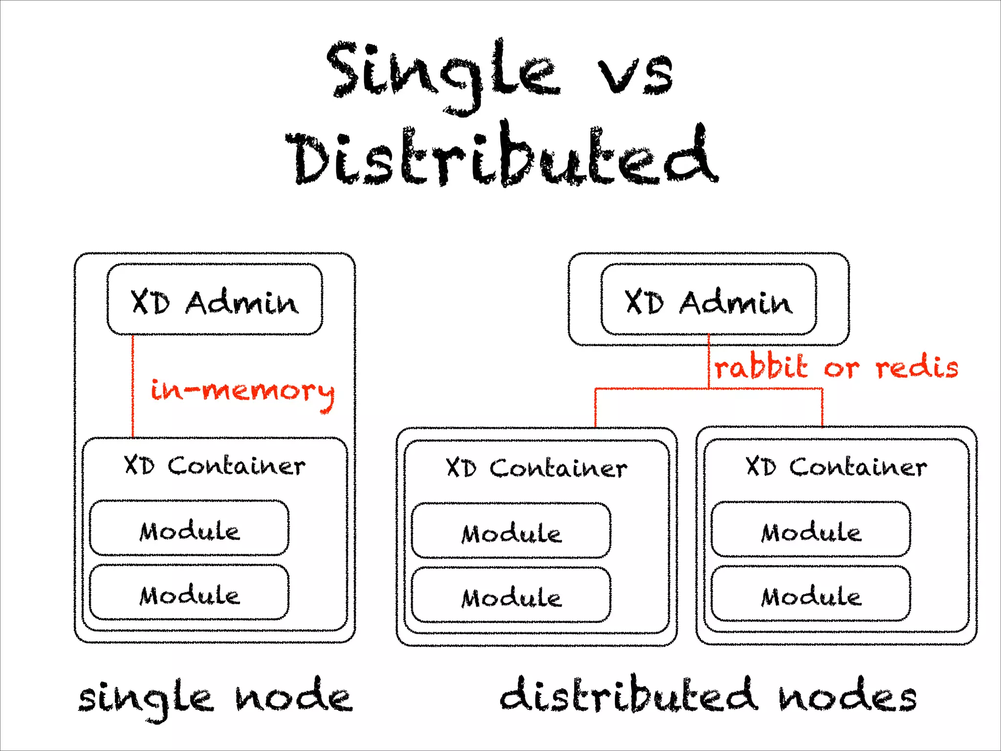 Single vs
Distributed
XD Admin
XD Container
Module
Module
XD Admin
XD Container
Module
Module
XD Container
Module
Module
single node distributed nodes
in-memory
rabbit or redis
 