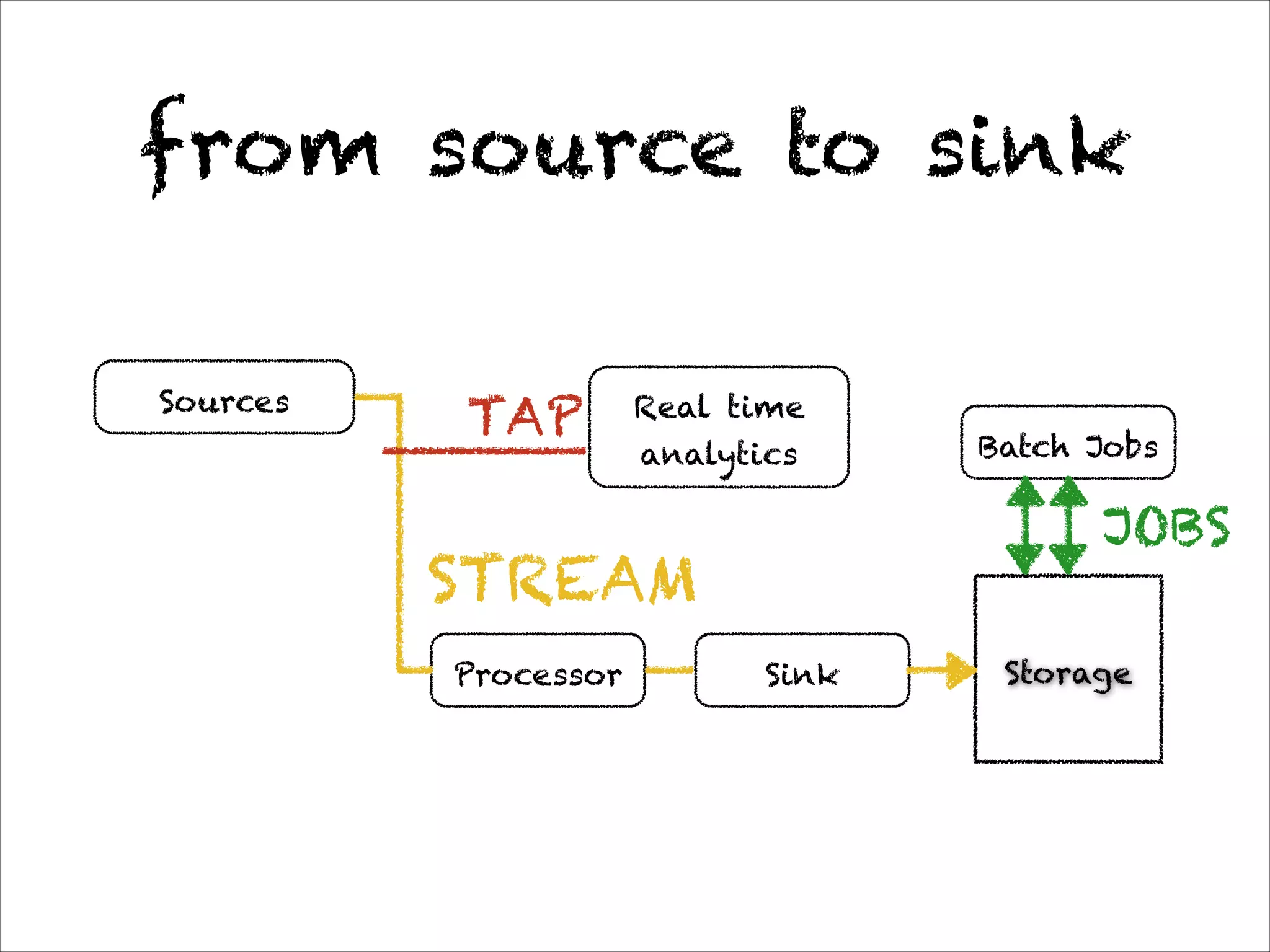 from source to sink
Sources
TAP Real time
analytics
Processor Sink Storage
Batch Jobs
STREAM
JOBS
 