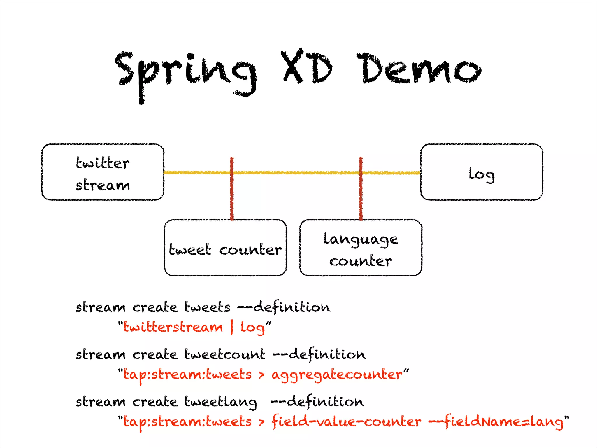 Spring XD Demo
twitter
stream
log
language
counter
tweet counter
stream create tweets --definition 
"twitterstream | log”
stream create tweetcount --definition 
"tap:stream:tweets > aggregatecounter”
stream create tweetlang --definition  
"tap:stream:tweets > field-value-counter --fieldName=lang"
 