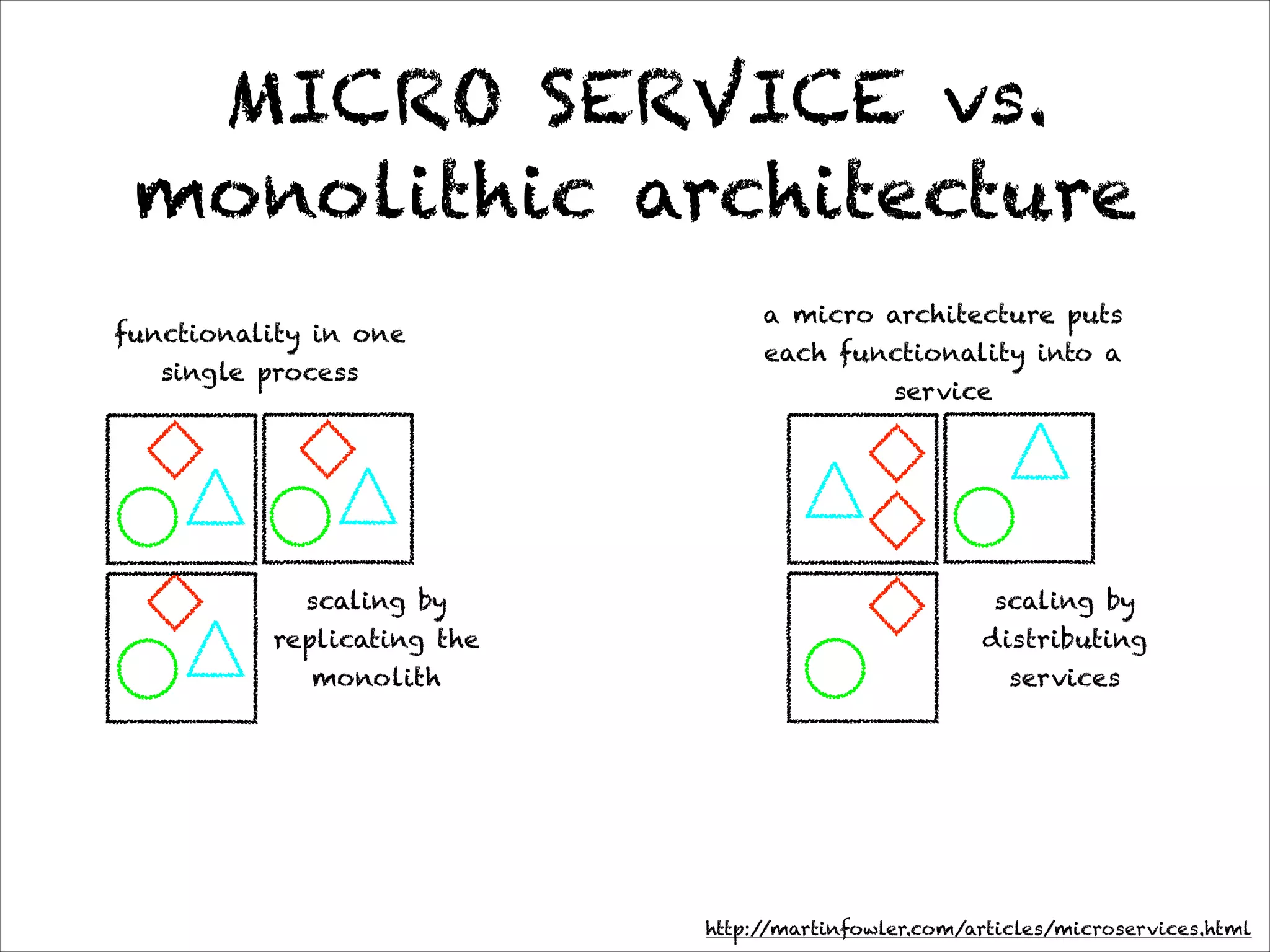 MICRO SERVICE vs.
monolithic architecture
* http://martinfowler.com/articles/microservices.html
functionality in one
single process
scaling by
replicating the
monolith
a micro architecture puts
each functionality into a
service
scaling by
distributing
services
 