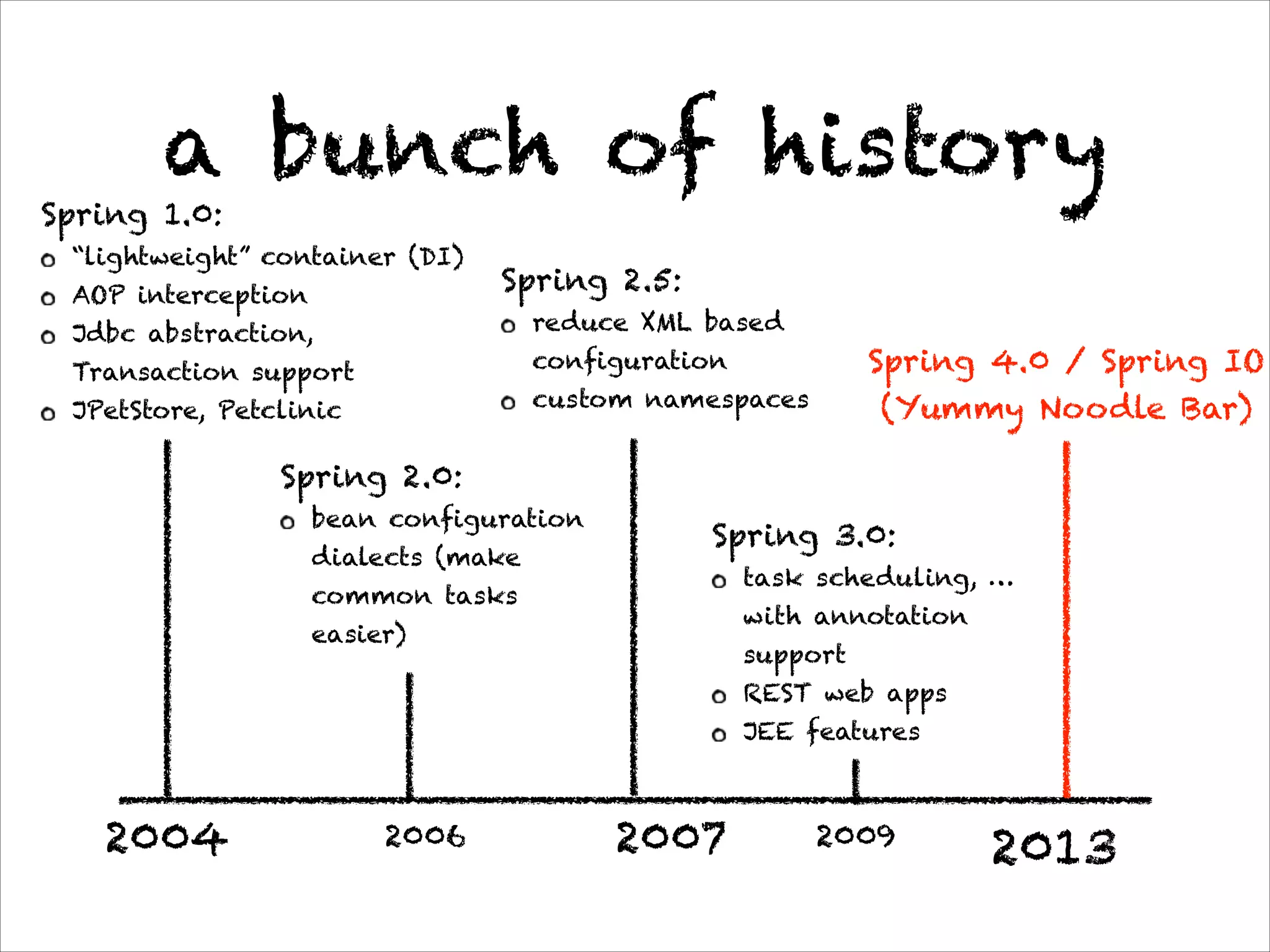 a bunch of history
2004
Spring 1.0:
“lightweight” container (DI)
AOP interception
Jdbc abstraction,
Transaction support
JPetStore, Petclinic
2006 2007
Spring 2.0:
bean configuration
dialects (make
common tasks
easier)
Spring 2.5:
reduce XML based
configuration
custom namespaces
Spring 3.0:
task scheduling, …
with annotation
support
REST web apps
JEE features
Spring 4.0 / Spring IO 
(Yummy Noodle Bar)
20132009
 