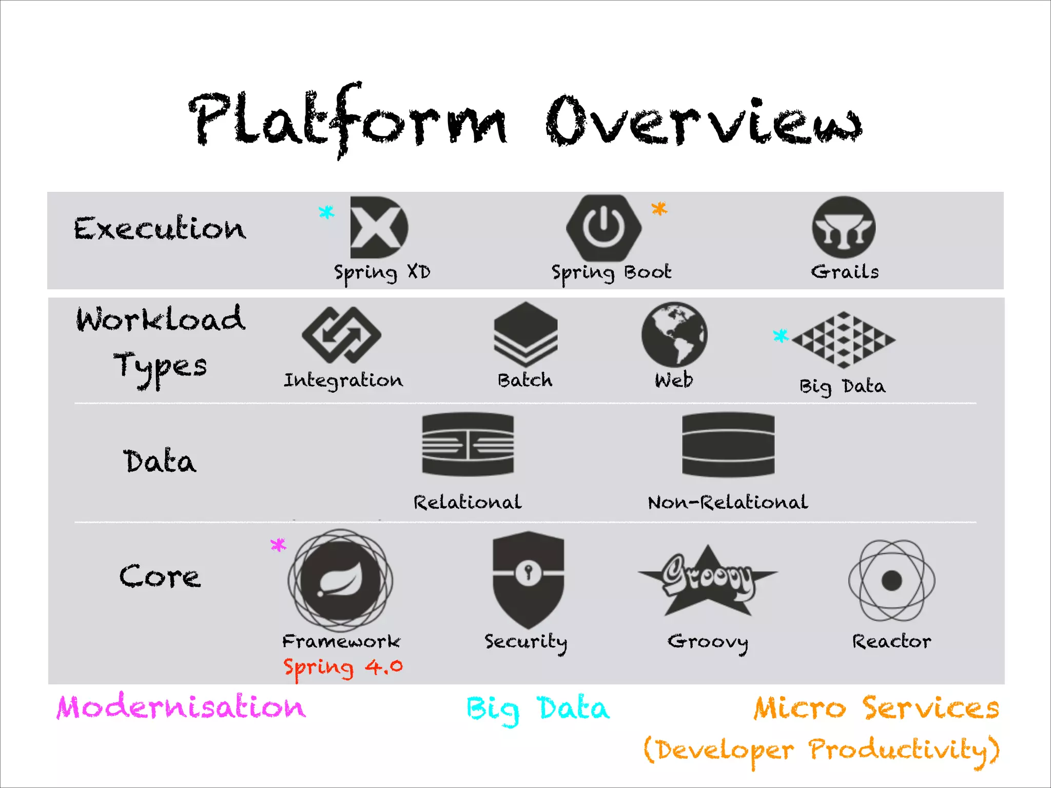 Platform Overview
Core
Framework Security Groovy Reactor
Relational Non-Relational
Data
Integration Batch Big DataWeb
Workload 
Types
Execution
Spring XD Spring Boot Grails
*
Modernisation Big Data
*
* *
Micro Services 
(Developer Productivity)
Spring 4.0
 