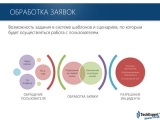 TechExpert CompanyTechExpert® IT Company
ОБРАБОТКА ЗАЯВОК
Возможность задания в системе шаблонов и сценариев, по которым
будет осуществляться работа с пользователем.
ОБРАБОТКА ЗАЯВКИ
РАЗРЕШЕНИЕ
ИНЦИДЕНТА
Разрешение
на первой
линии
Назначение
на вторую
линию
Через
портал
По e-
mail
По
телефону
Контроль
выполнения
Информирование
пользователя
Отслеживание SLA
ОБРАЩЕНИЕ
ПОЛЬЗОВАТЕЛЯ
 