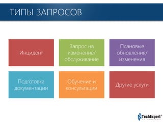 TechExpert Company
ТИПЫ ЗАПРОСОВ
Инцидент
Запрос на
изменение/
обслуживание
Плановые
обновления/
изменения
Подготовка
документации
Обучение и
консультации
Другие услуги
 