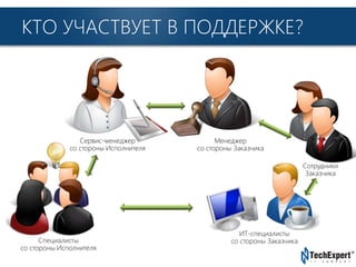 TechExpert Company
КТО УЧАСТВУЕТ В ПОДДЕРЖКЕ?
Сервис-менеджер
со стороны Исполнителя
Специалисты
со стороны Исполнителя
Менеджер
со стороны Заказчика
ИТ-специалисты
со стороны Заказчика
Сотрудники
Заказчика
 