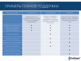 TechExpert Company
ПРИМЕРЫ ПЛАНОВ ПОДДЕРЖКИ
Компоненты/планы СТАНДАРТНЫЙ РАСШИРЕННЫЙ ПРЕМИУМ
Предназначено для
компаний, которым не нужна
постоянная поддержка/
сопровождение
Регулярная поддержка с
выделенным сервис-
менеджером, плановыми
работами и ежемесячной
отчетностью
Неограниченная поддержка
сервисов согласно Договора
об уровне обслуживания
(SLA)
Интерактивное общение 8 x 5   
Удаленная поддержка   
Управление заявками   
Ежемесячный отчет  
Регулярные обновления  
Выделенный сервис-менеджер  
Service Level Agreement  
Анализ состояния системы 
Неограниченная поддержка 
 